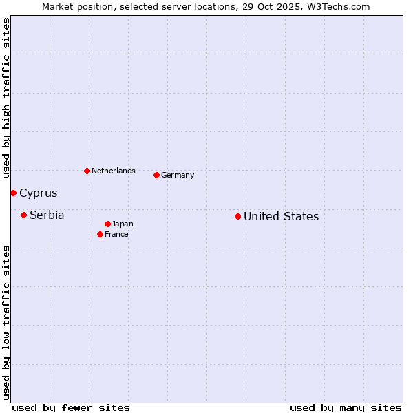 Market position of United States and territories vs. Serbia vs. Cyprus
