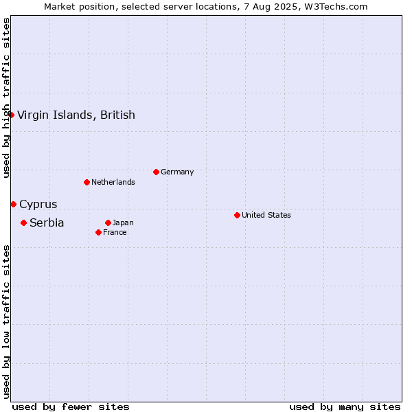 Market position of Serbia vs. Cyprus vs. Virgin Islands, British
