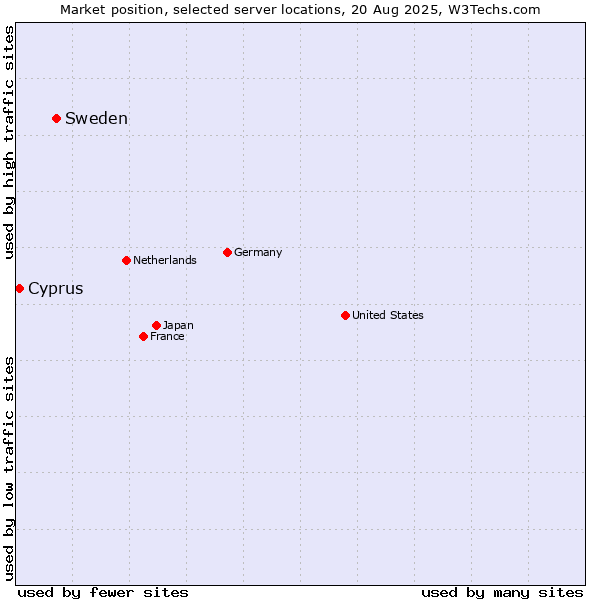 Market position of Sweden vs. Cyprus