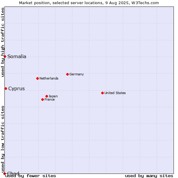 Market position of Cyprus vs. Somalia vs. Chad