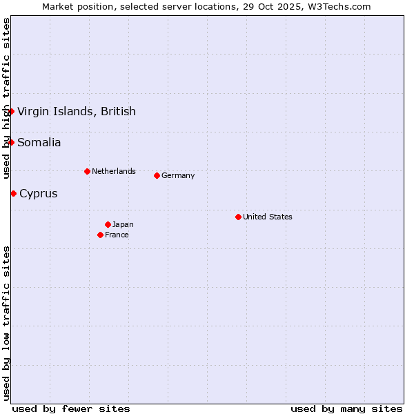 Market position of Cyprus vs. Virgin Islands, British vs. Somalia
