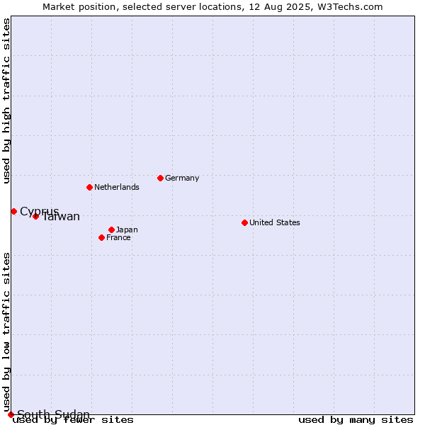 Market position of Taiwan vs. Cyprus vs. South Sudan