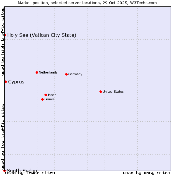 Market position of Cyprus vs. Holy See (Vatican City State) vs. South Sudan