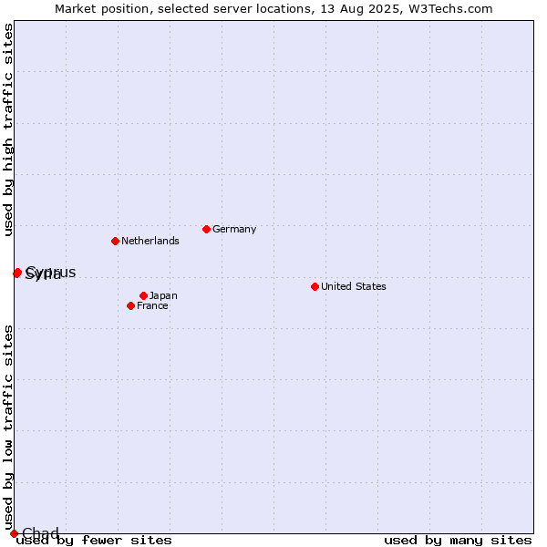 Market position of Cyprus vs. Syria vs. Chad