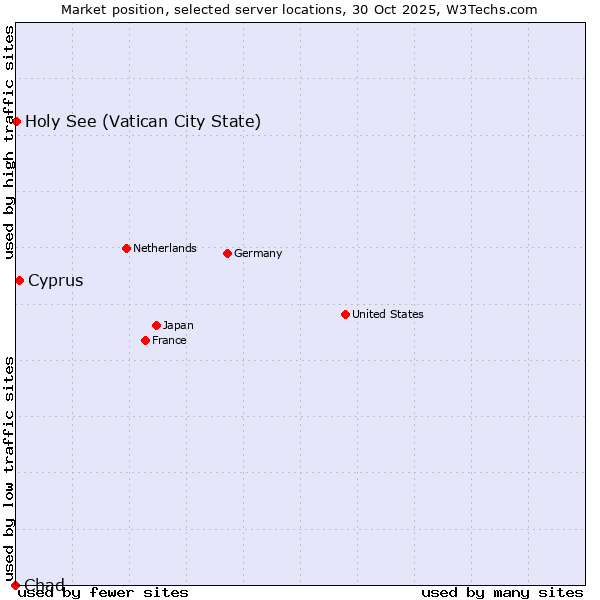 Market position of Cyprus vs. Holy See (Vatican City State) vs. Chad