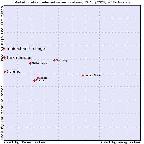 Market position of Cyprus vs. Turkmenistan vs. Trinidad and Tobago