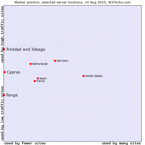 Market position of Cyprus vs. Trinidad and Tobago vs. Tonga