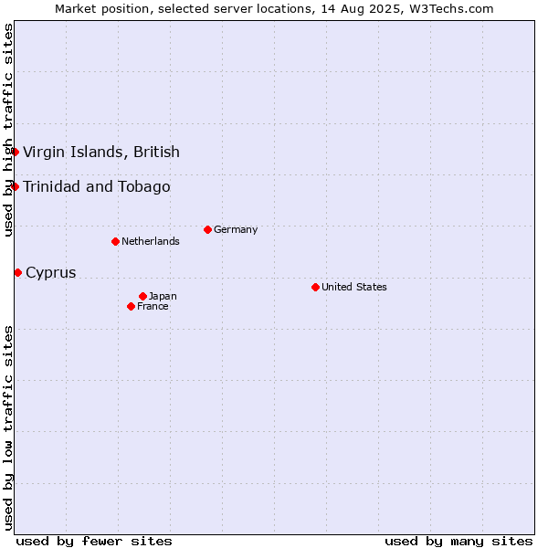 Market position of Cyprus vs. Trinidad and Tobago vs. Virgin Islands, British