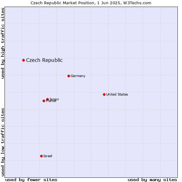 Market position of Czech Republic
