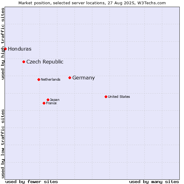 Market position of Germany vs. Czech Republic vs. Honduras