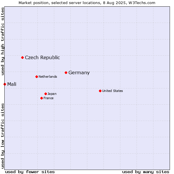 Market position of Germany vs. Czech Republic vs. Mali