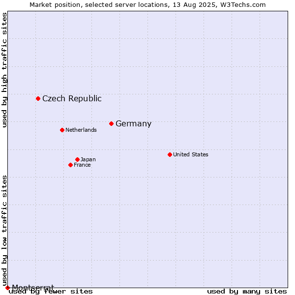 Market position of Germany vs. Czech Republic vs. Montserrat