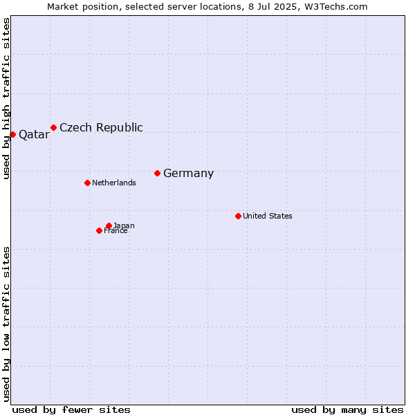 Market position of Germany vs. Czech Republic vs. Qatar