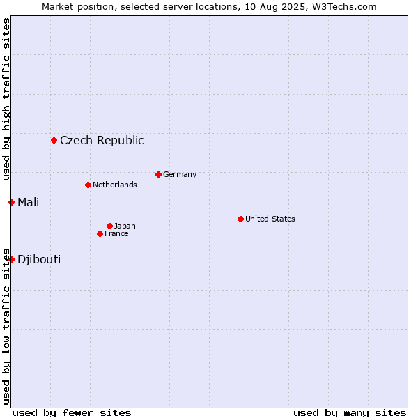 Market position of Czech Republic vs. Mali vs. Djibouti