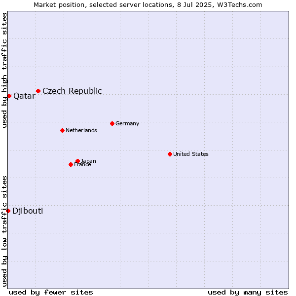 Market position of Czech Republic vs. Qatar vs. Djibouti