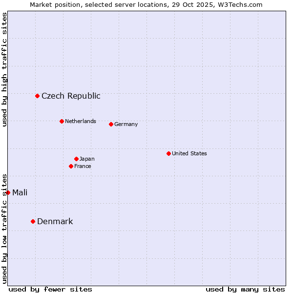Market position of Czech Republic vs. Denmark vs. Mali