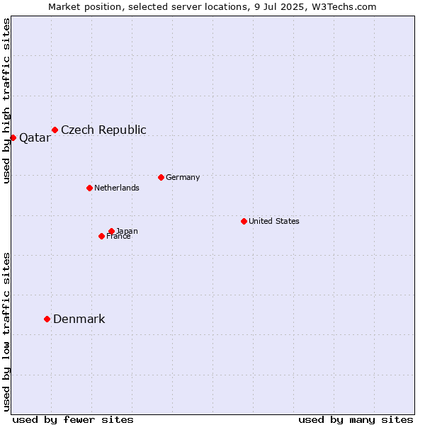 Market position of Czech Republic vs. Denmark vs. Qatar
