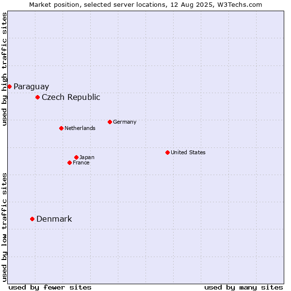 Market position of Czech Republic vs. Denmark and territories vs. Paraguay