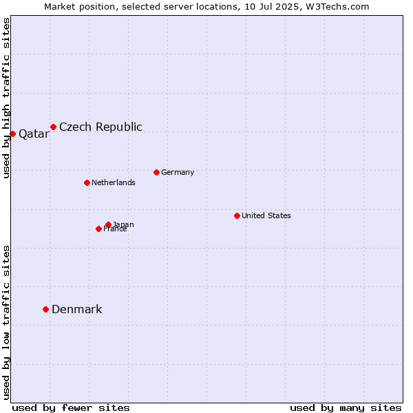 Market position of Czech Republic vs. Denmark and territories vs. Qatar