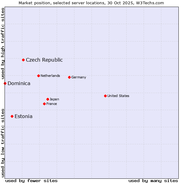 Market position of Czech Republic vs. Estonia vs. Dominica