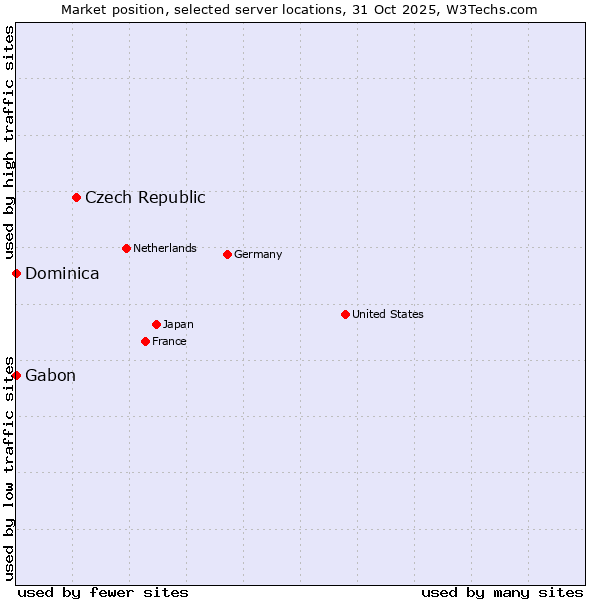 Market position of Czech Republic vs. Gabon vs. Dominica