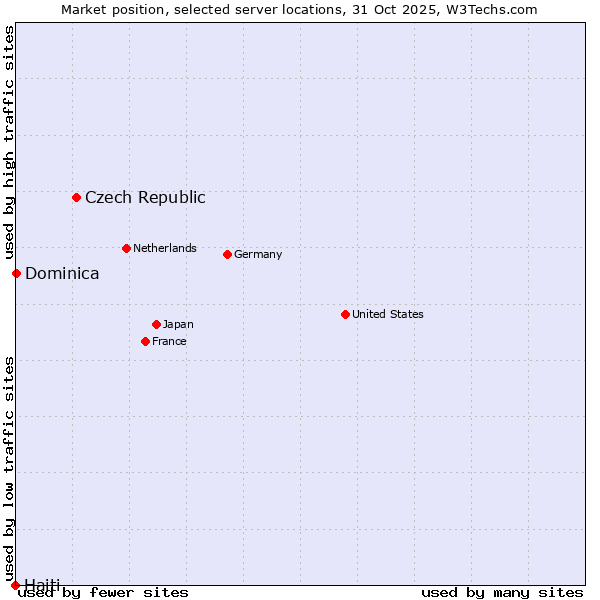 Market position of Czech Republic vs. Dominica vs. Haiti