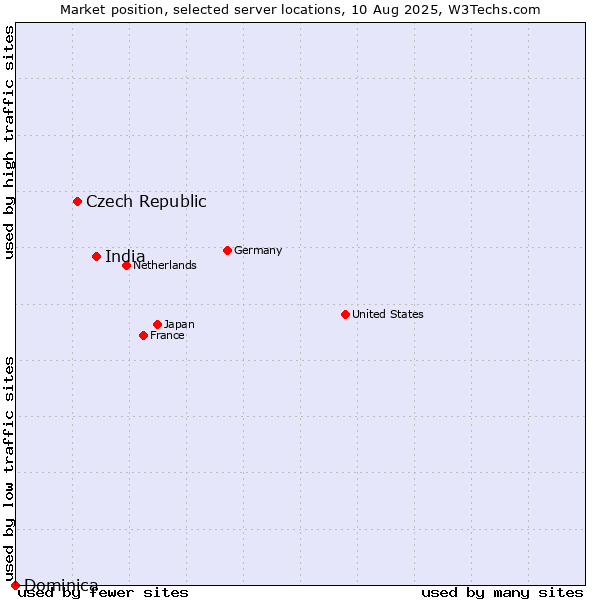 Market position of India vs. Czech Republic vs. Dominica