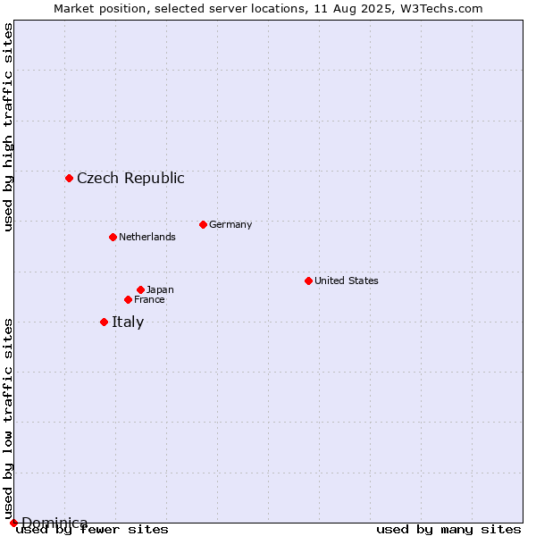 Market position of Italy vs. Czech Republic vs. Dominica