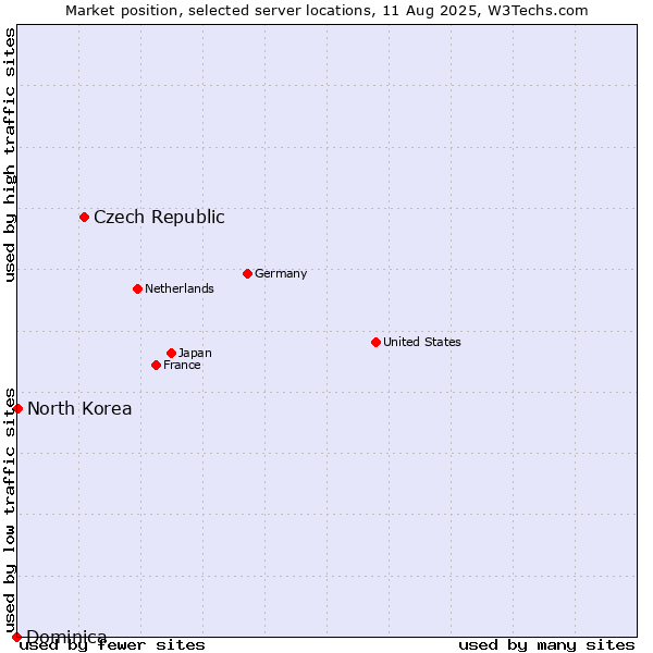 Market position of Czech Republic vs. North Korea vs. Dominica