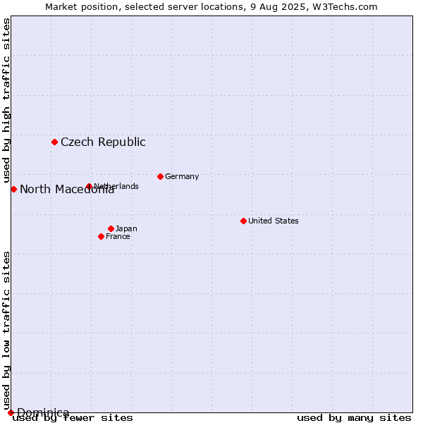 Market position of Czech Republic vs. North Macedonia vs. Dominica