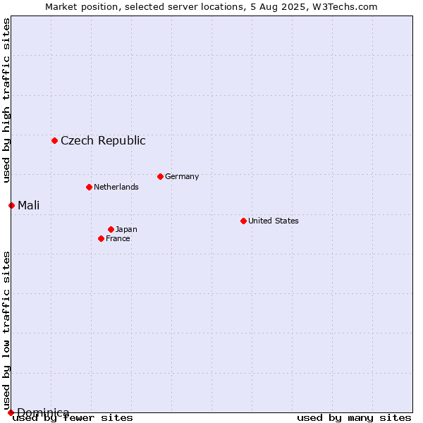 Market position of Czech Republic vs. Mali vs. Dominica