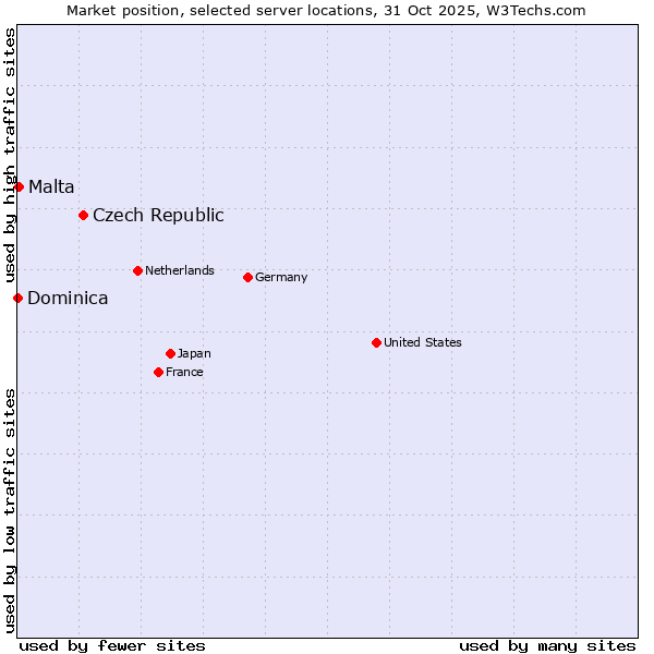 Market position of Czech Republic vs. Malta vs. Dominica