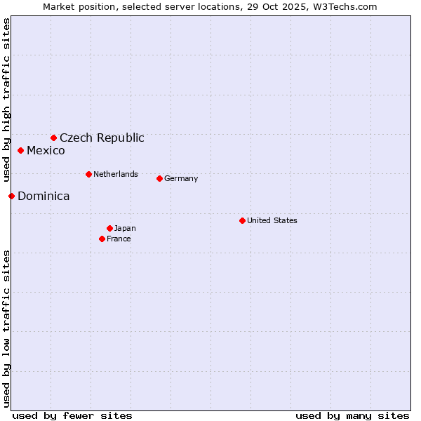 Market position of Czech Republic vs. Mexico vs. Dominica