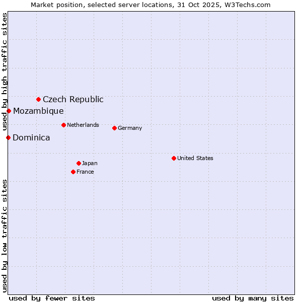 Market position of Czech Republic vs. Mozambique vs. Dominica