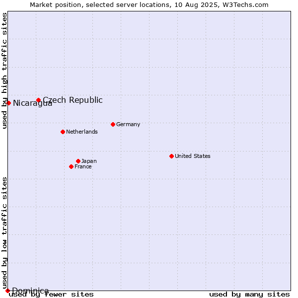 Market position of Czech Republic vs. Nicaragua vs. Dominica