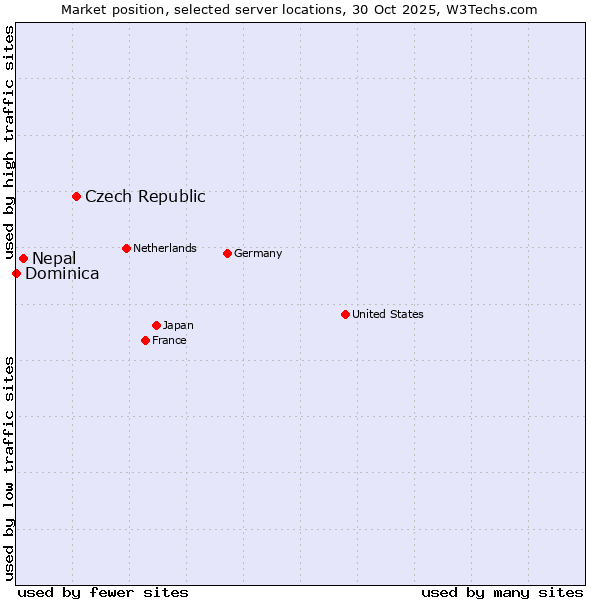 Market position of Czech Republic vs. Nepal vs. Dominica