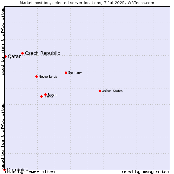 Market position of Czech Republic vs. Qatar vs. Dominica