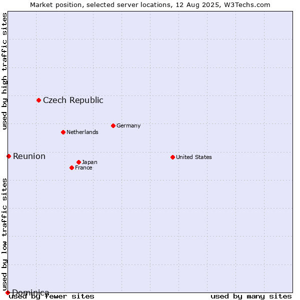Market position of Czech Republic vs. Reunion vs. Dominica