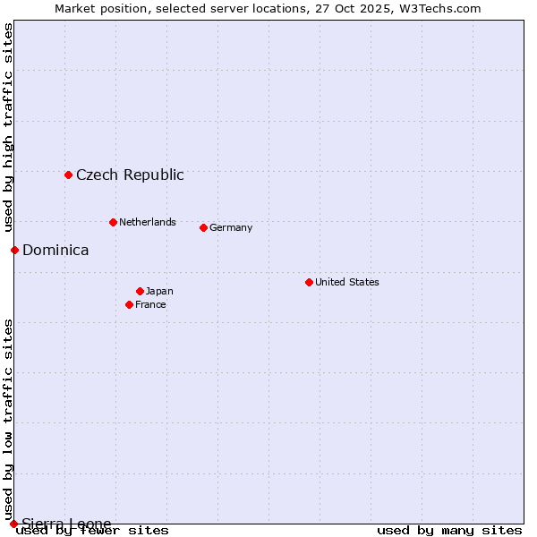 Market position of Czech Republic vs. Dominica vs. Sierra Leone