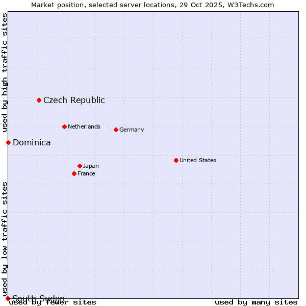 Market position of Czech Republic vs. Dominica vs. South Sudan