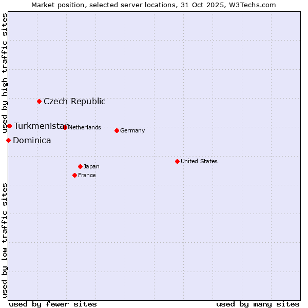 Market position of Czech Republic vs. Turkmenistan vs. Dominica