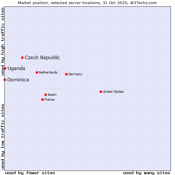 Market position of Czech Republic vs. Uganda vs. Dominica