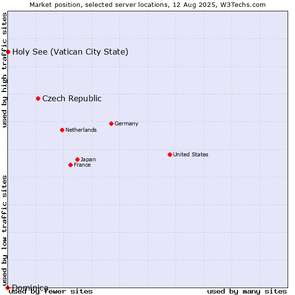 Market position of Czech Republic vs. Holy See (Vatican City State) vs. Dominica