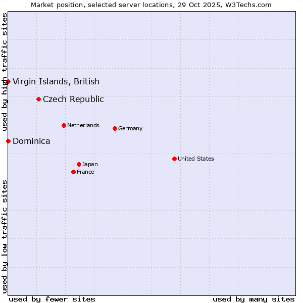 Market position of Czech Republic vs. Virgin Islands, British vs. Dominica