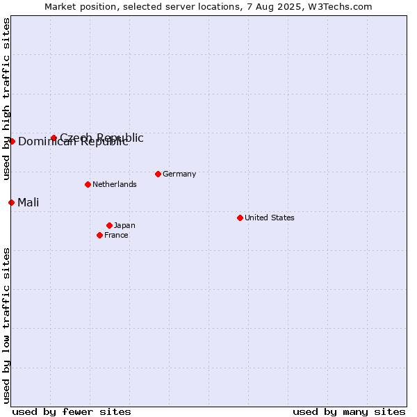 Market position of Czech Republic vs. Dominican Republic vs. Mali