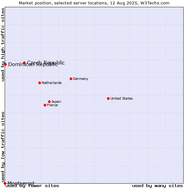Market position of Czech Republic vs. Dominican Republic vs. Montserrat