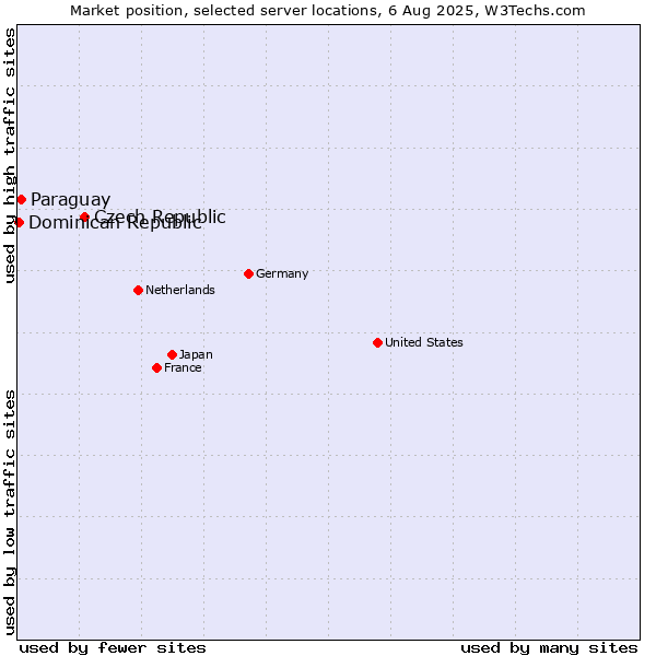 Market position of Czech Republic vs. Paraguay vs. Dominican Republic