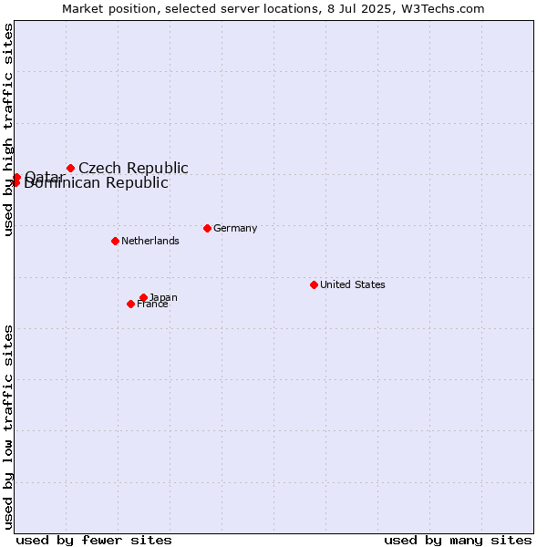 Market position of Czech Republic vs. Qatar vs. Dominican Republic