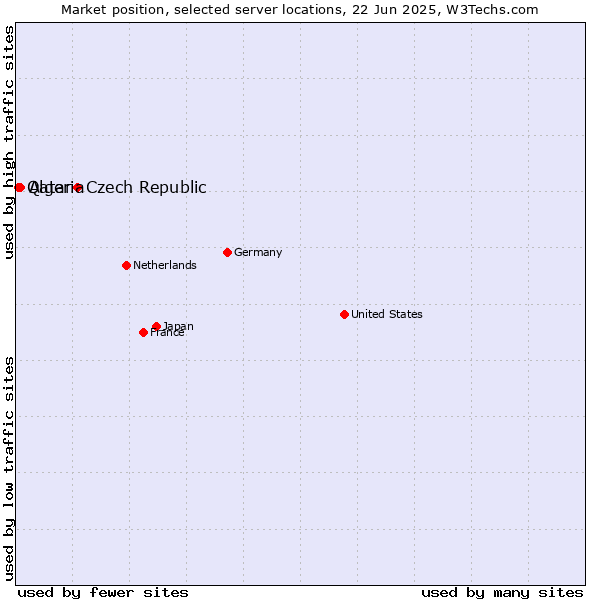 Market position of Czech Republic vs. Algeria vs. Qatar