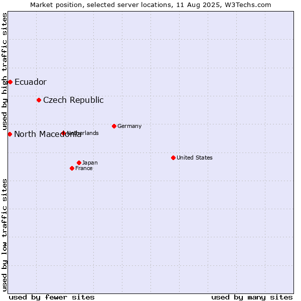 Market position of Czech Republic vs. Ecuador vs. North Macedonia